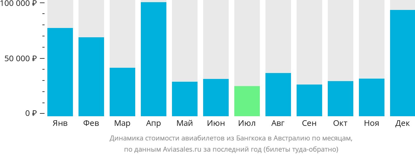 Динамика стоимости авиабилетов из Бангкока в Австралию по месяцам