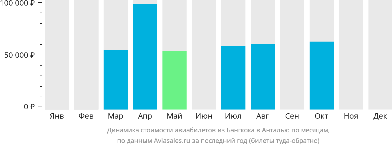 Динамика стоимости авиабилетов из Бангкока в Анталью по месяцам