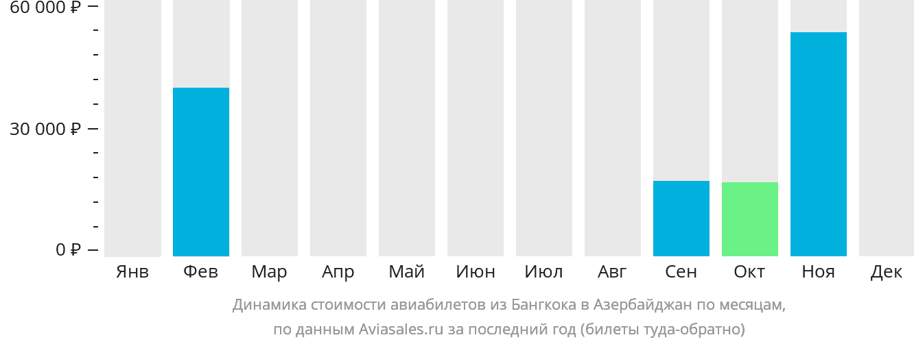 Динамика стоимости авиабилетов из Бангкока в Азербайджан по месяцам