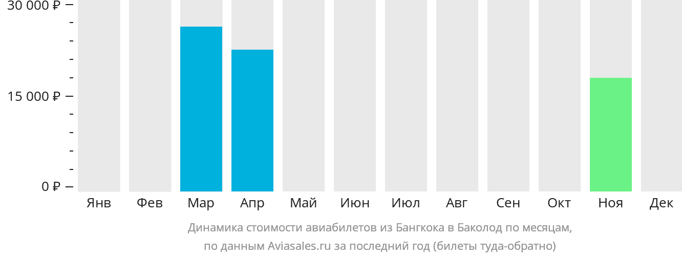 Динамика стоимости авиабилетов из Бангкока в Баколод по месяцам