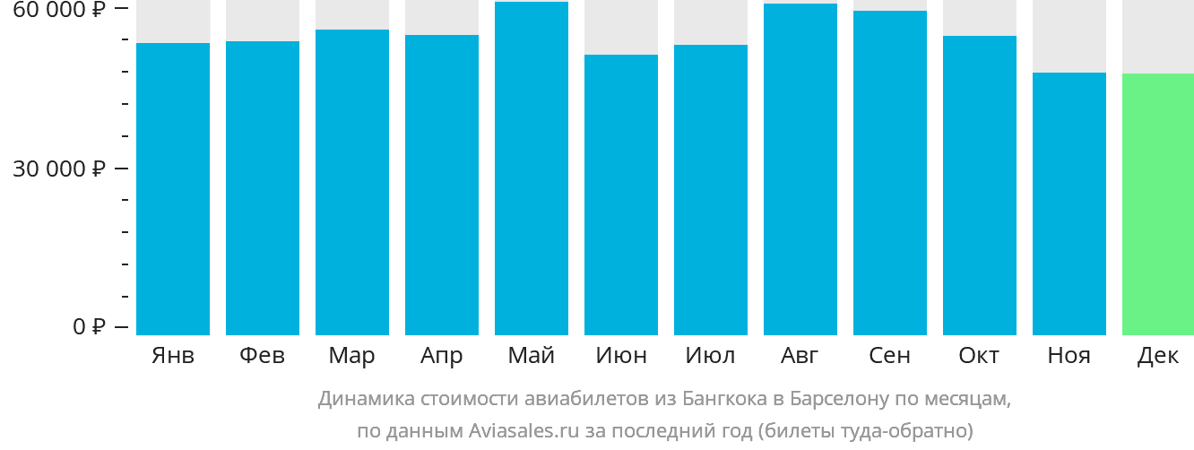 Динамика стоимости авиабилетов из Бангкока в Барселону по месяцам