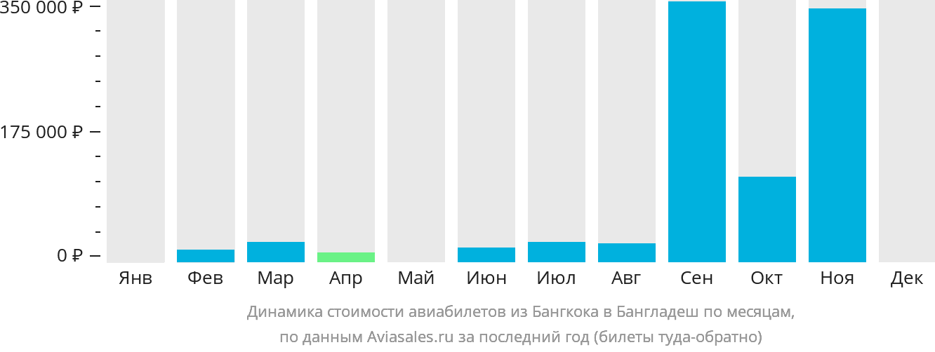 Динамика стоимости авиабилетов из Бангкока в Бангладеш по месяцам