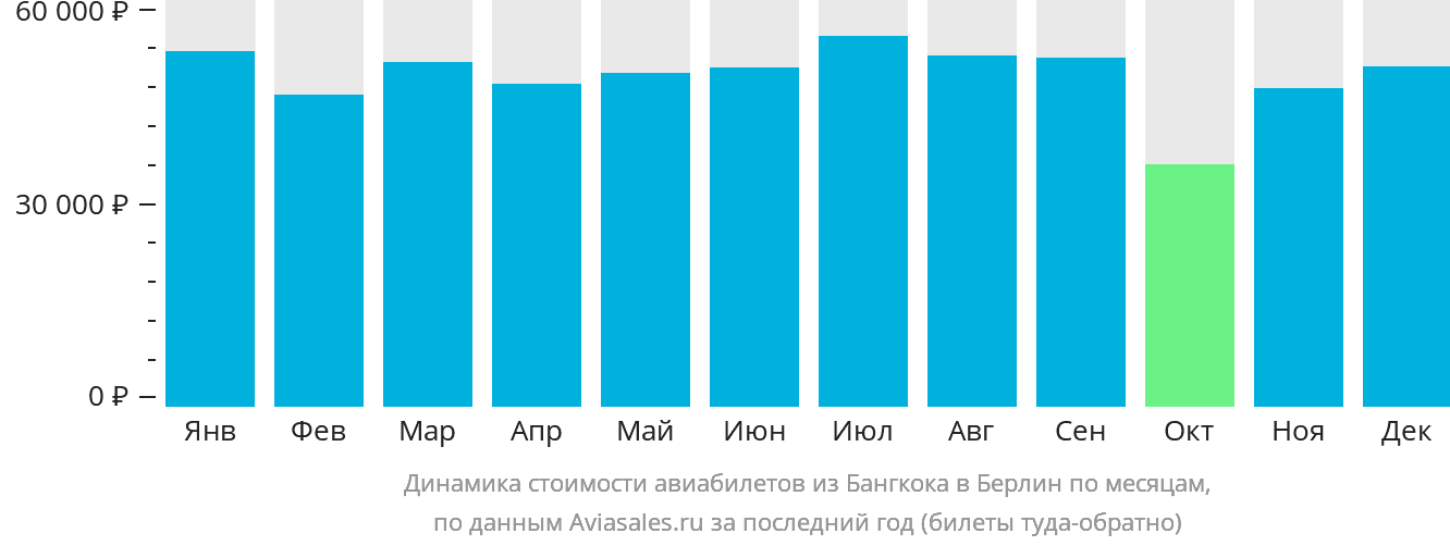 Динамика стоимости авиабилетов из Бангкока в Берлин по месяцам