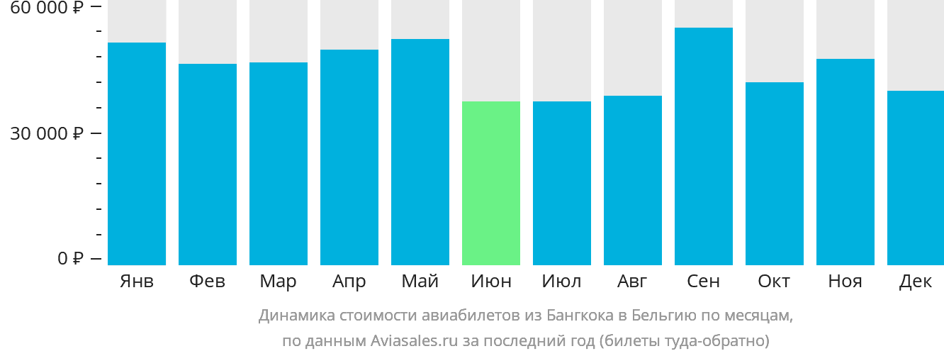 Динамика стоимости авиабилетов из Бангкока в Бельгию по месяцам