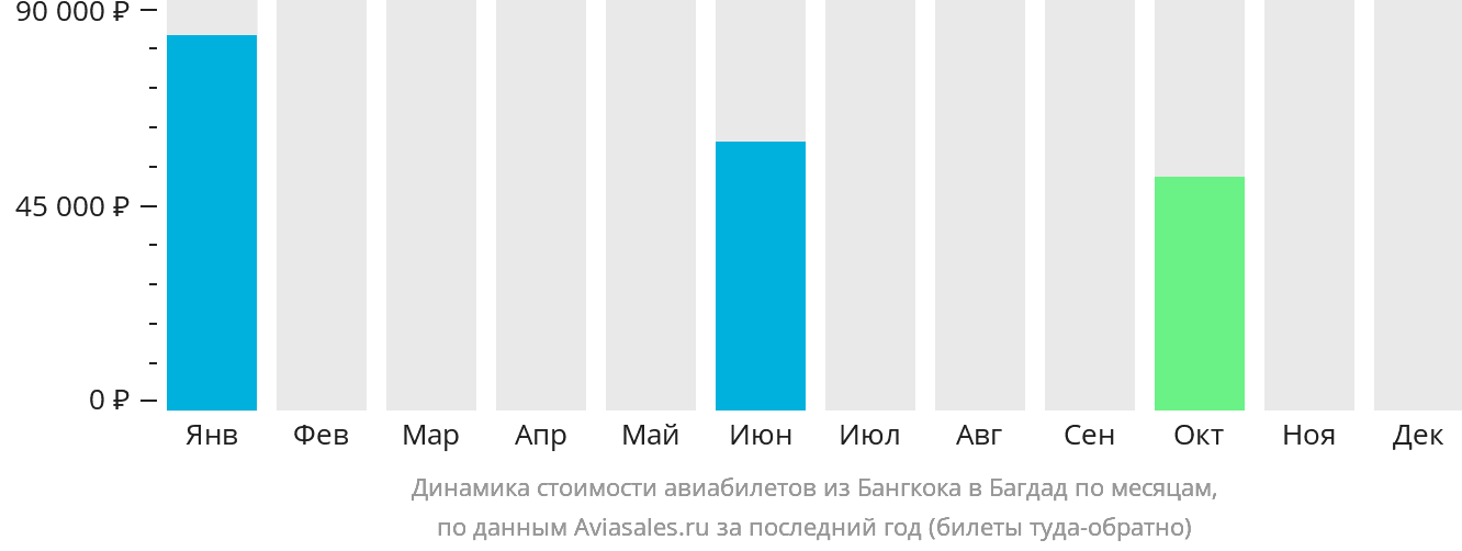 Динамика стоимости авиабилетов из Бангкока в Багдад по месяцам