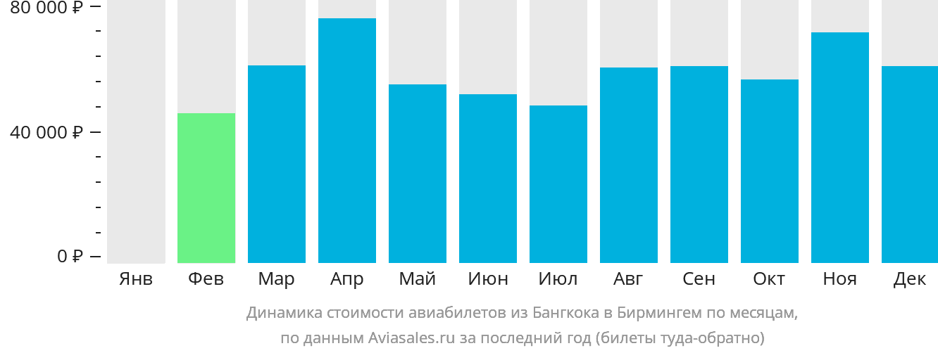 Динамика стоимости авиабилетов из Бангкока в Бирмингем по месяцам