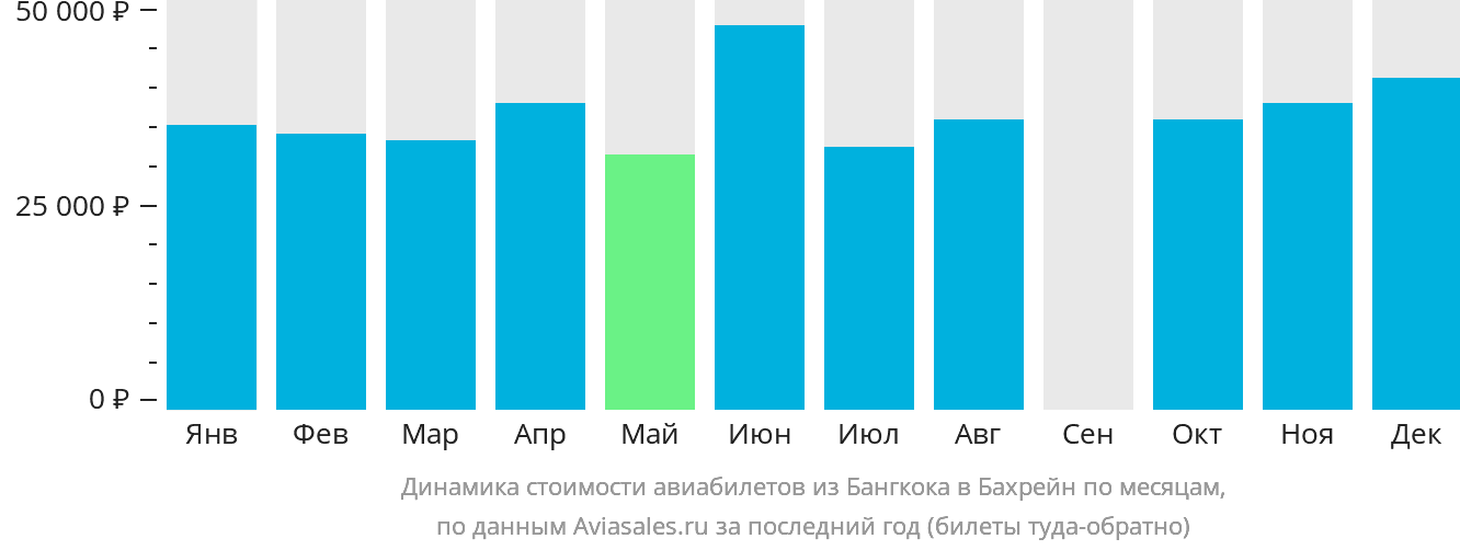 Динамика стоимости авиабилетов из Бангкока в Бахрейн по месяцам