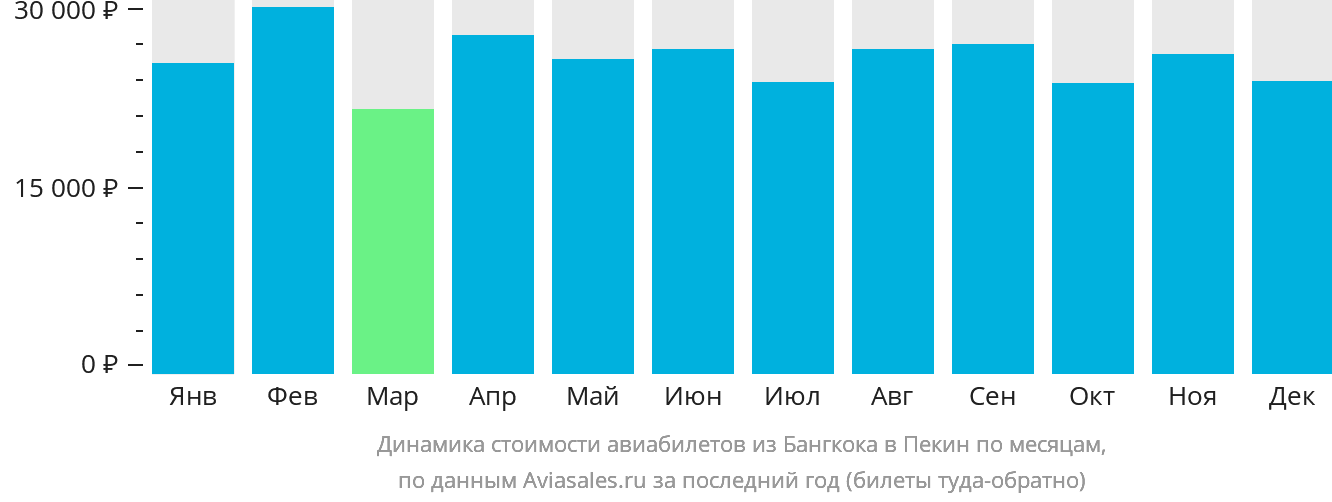 Динамика стоимости авиабилетов из Бангкока в Пекин по месяцам