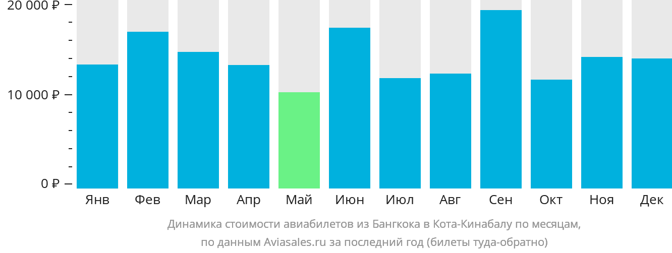 Динамика стоимости авиабилетов из Бангкока в Кота-Кинабалу по месяцам