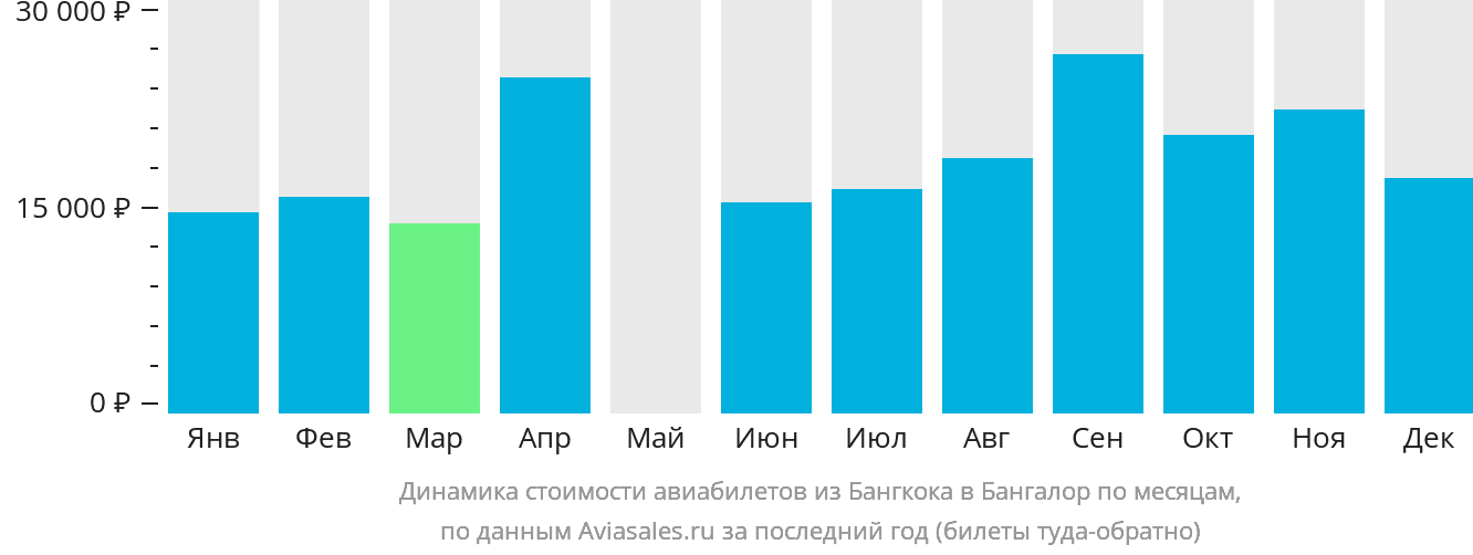 Динамика стоимости авиабилетов из Бангкока в Бангалор по месяцам