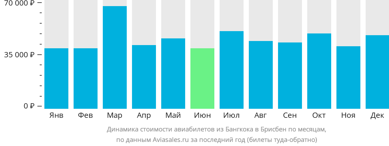 Динамика стоимости авиабилетов из Бангкока в Брисбен по месяцам
