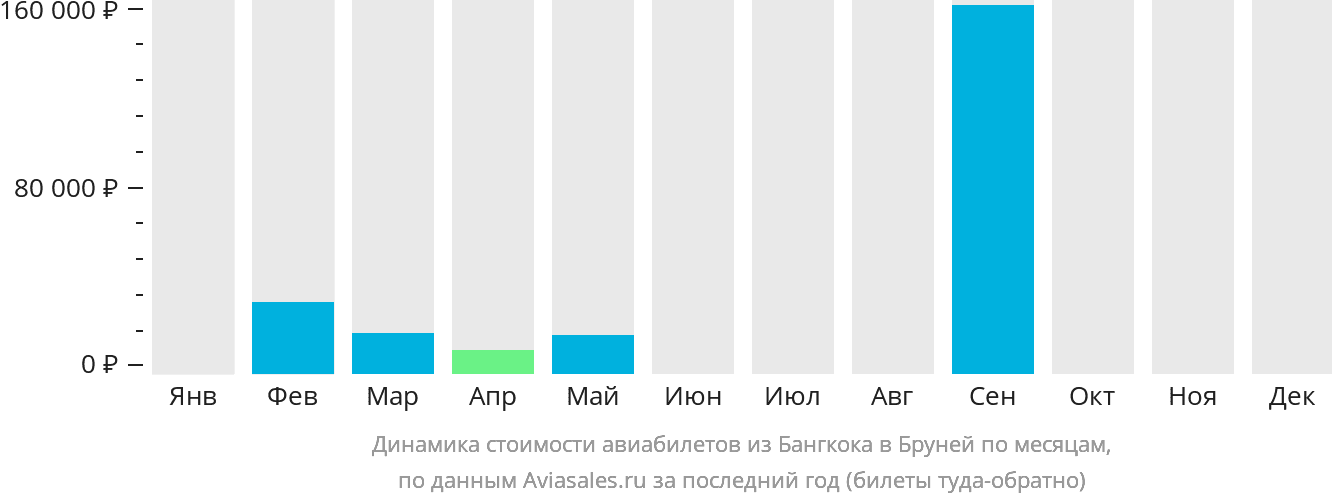 Динамика стоимости авиабилетов из Бангкока в Бруней по месяцам