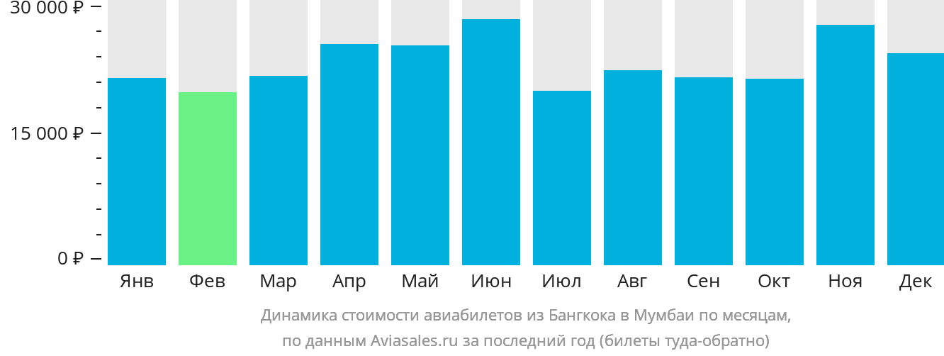 Динамика стоимости авиабилетов из Бангкока в Мумбаи по месяцам