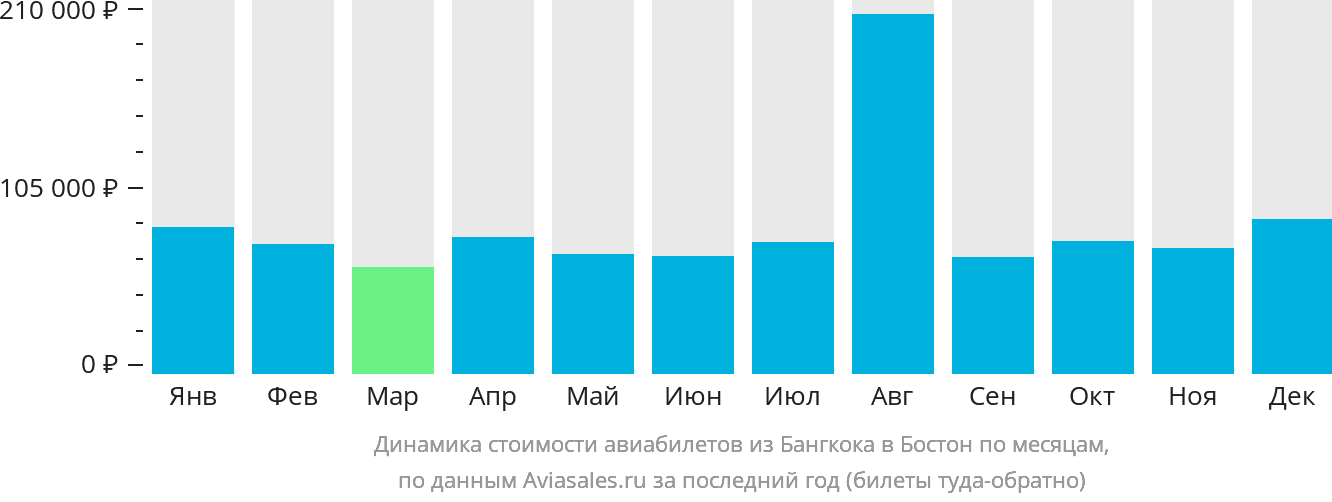Динамика стоимости авиабилетов из Бангкока в Бостон по месяцам