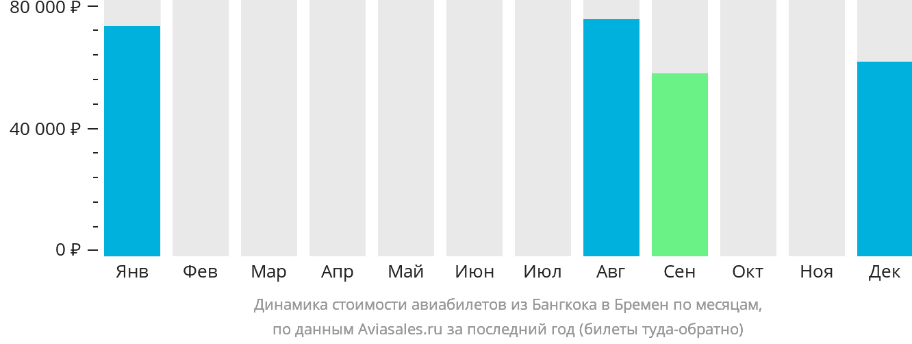 Динамика стоимости авиабилетов из Бангкока в Бремен по месяцам