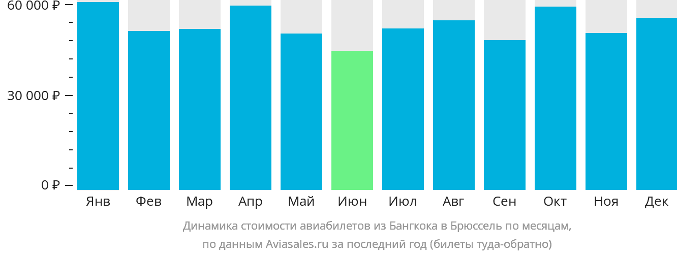 Динамика стоимости авиабилетов из Бангкока в Брюссель по месяцам