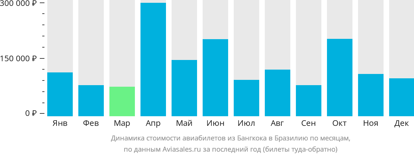 Динамика стоимости авиабилетов из Бангкока в Бразилию по месяцам