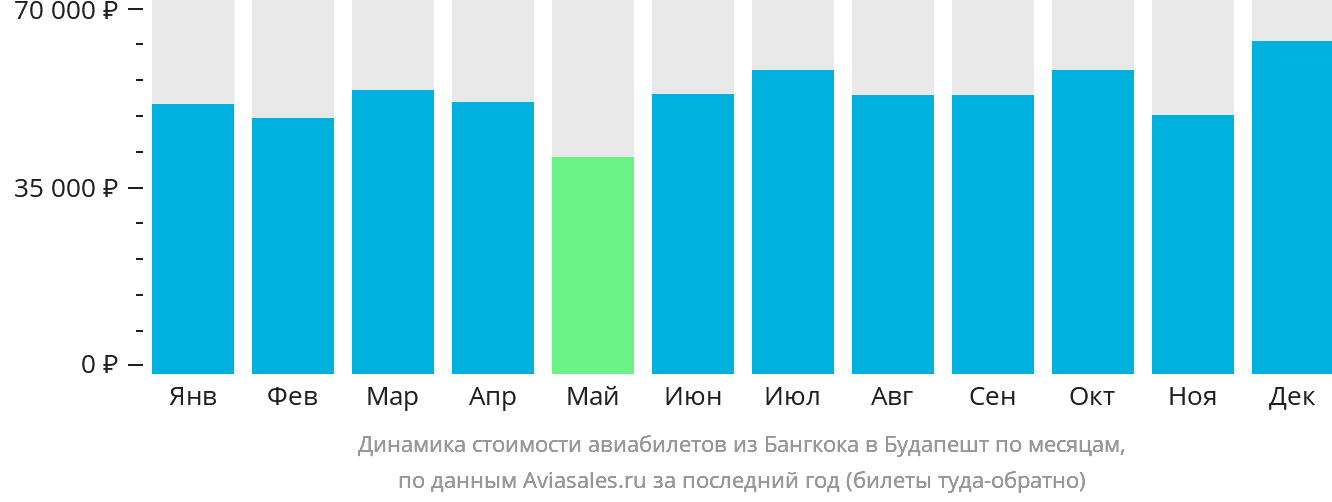 Динамика стоимости авиабилетов из Бангкока в Будапешт по месяцам