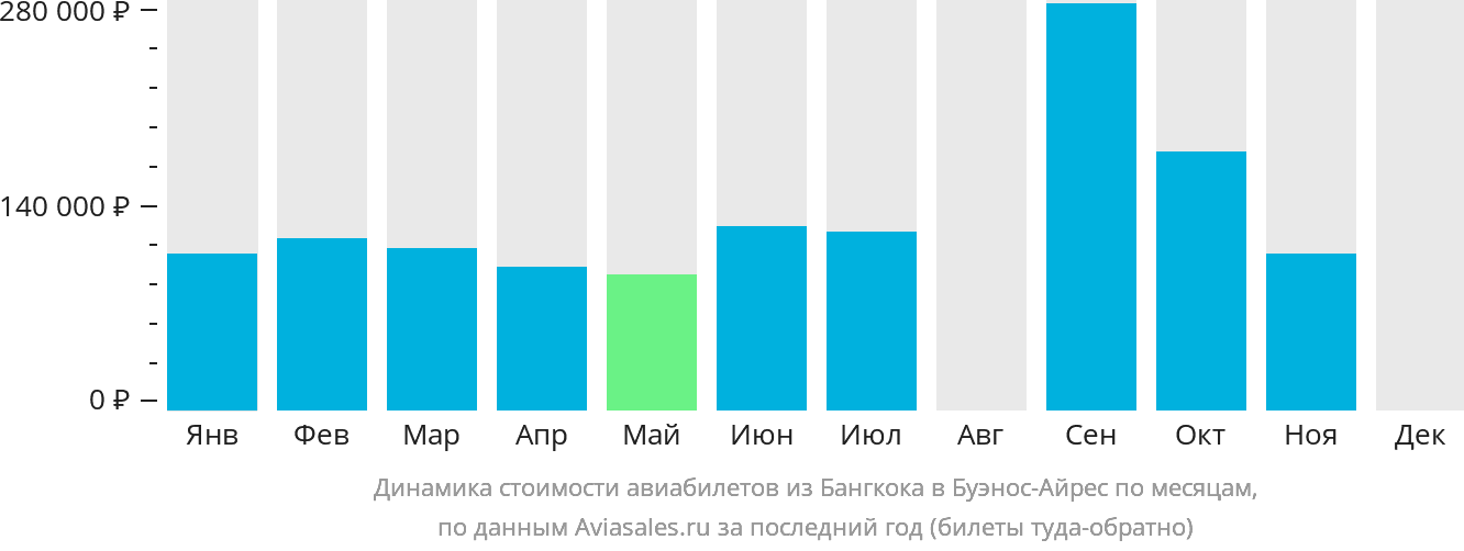 Динамика стоимости авиабилетов из Бангкока в Буэнос-Айрес по месяцам