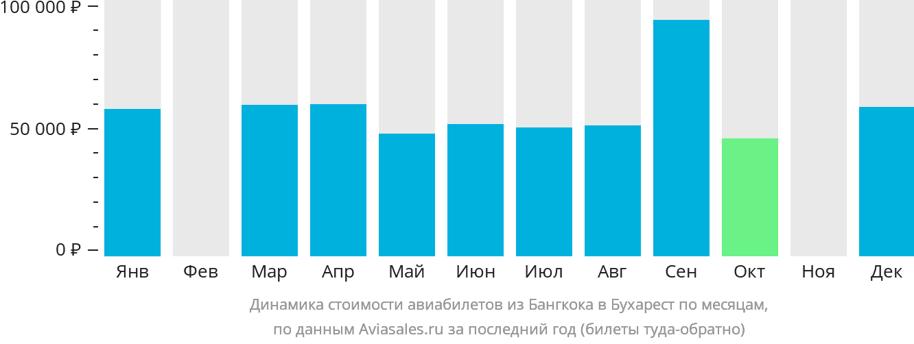 Динамика стоимости авиабилетов из Бангкока в Бухарест по месяцам
