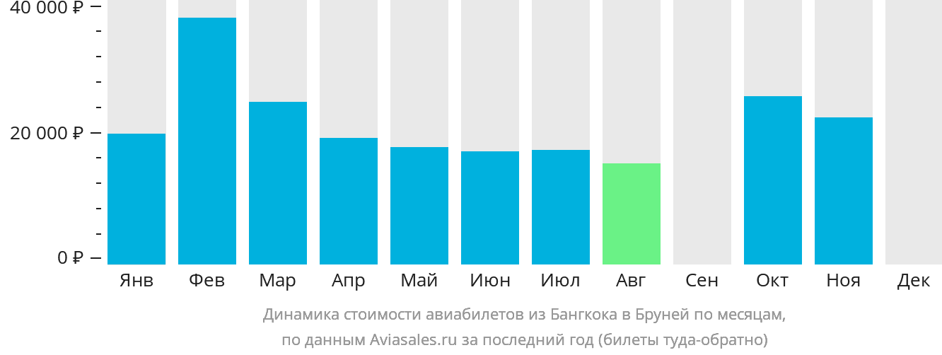 Динамика стоимости авиабилетов из Бангкока в Бандар-Сери-Бегаван по месяцам