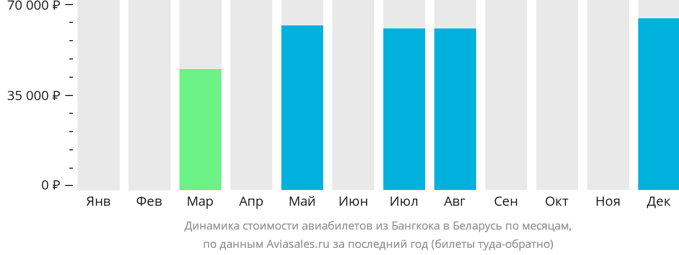 Динамика стоимости авиабилетов из Бангкока в Беларусь по месяцам