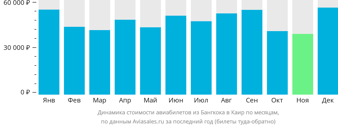 Динамика стоимости авиабилетов из Бангкока в Каир по месяцам