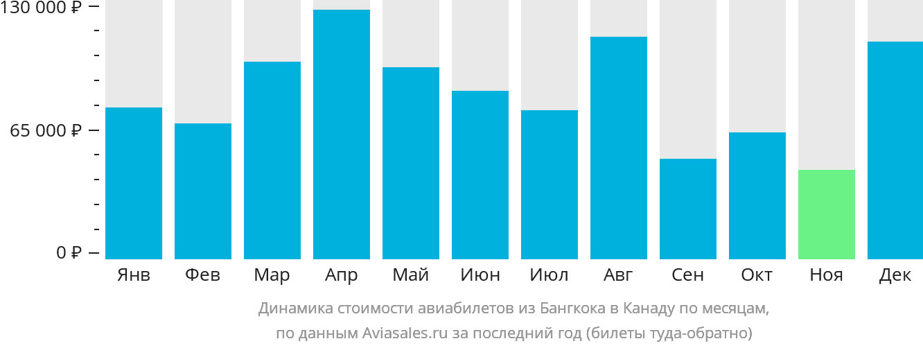 Динамика стоимости авиабилетов из Бангкока в Канаду по месяцам