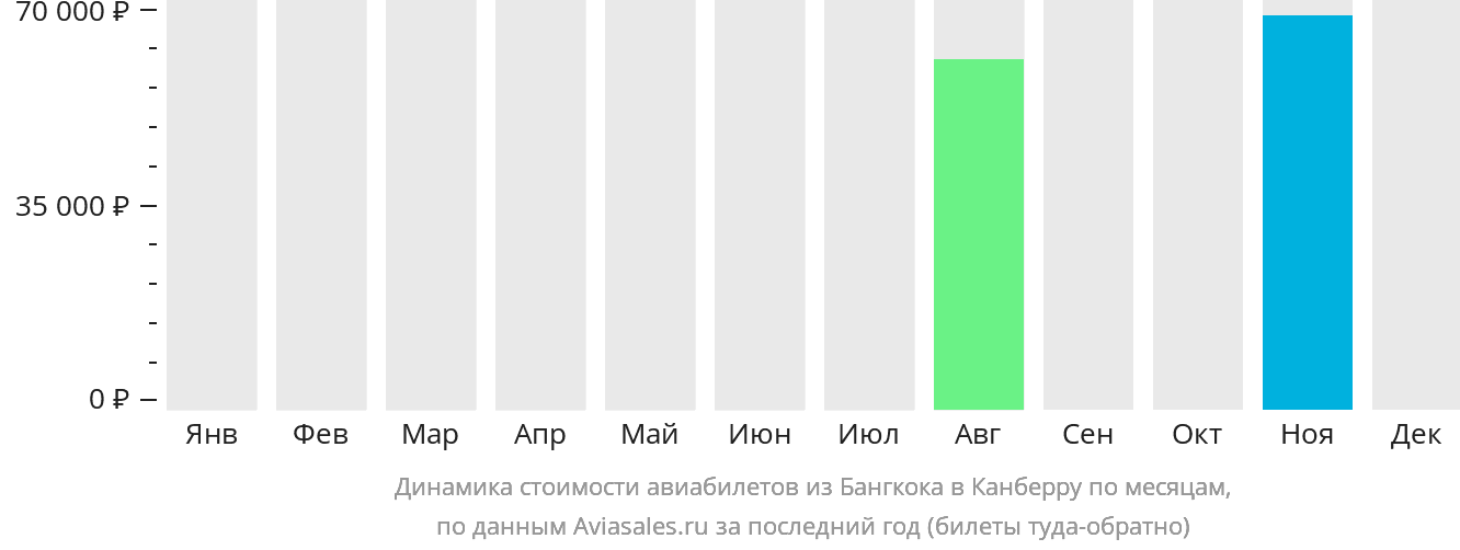 Динамика стоимости авиабилетов из Бангкока в Канберру по месяцам