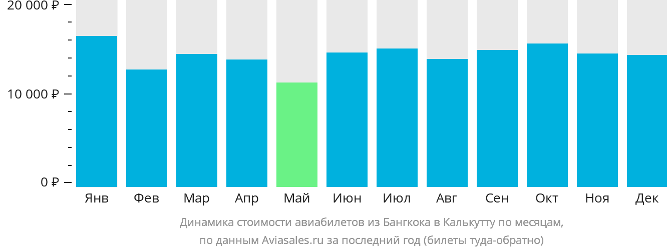 Динамика стоимости авиабилетов из Бангкока в Калькутту по месяцам