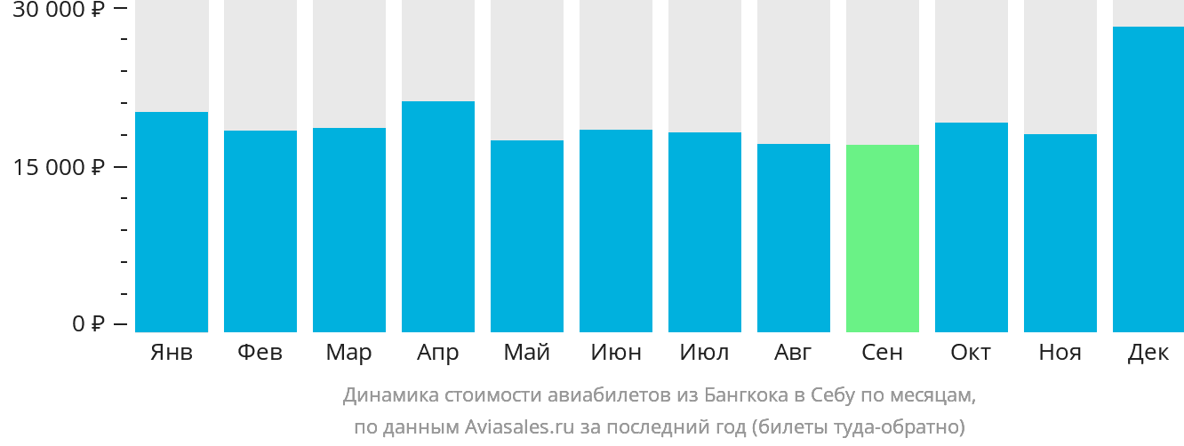 Динамика стоимости авиабилетов из Бангкока в Себу по месяцам