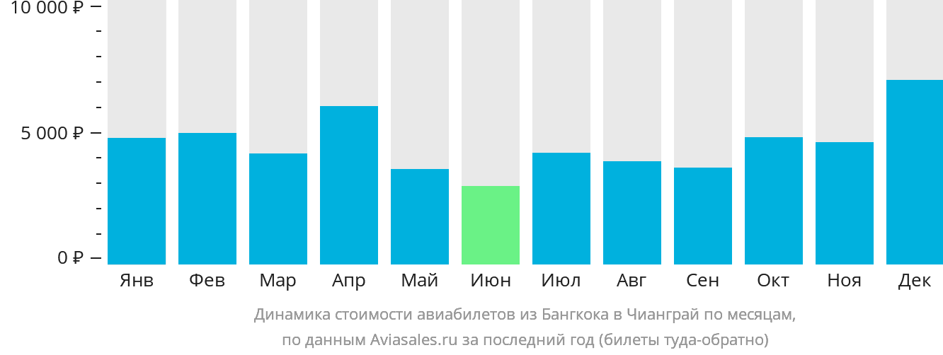 Динамика стоимости авиабилетов из Бангкока в Чианграй по месяцам