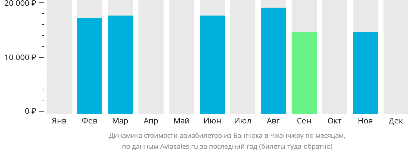 Динамика стоимости авиабилетов из Бангкока в Чжэнчжоу по месяцам