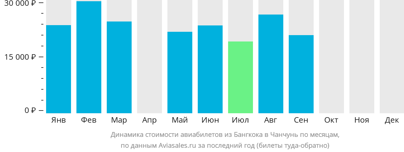 Динамика стоимости авиабилетов из Бангкока в Чанчунь по месяцам