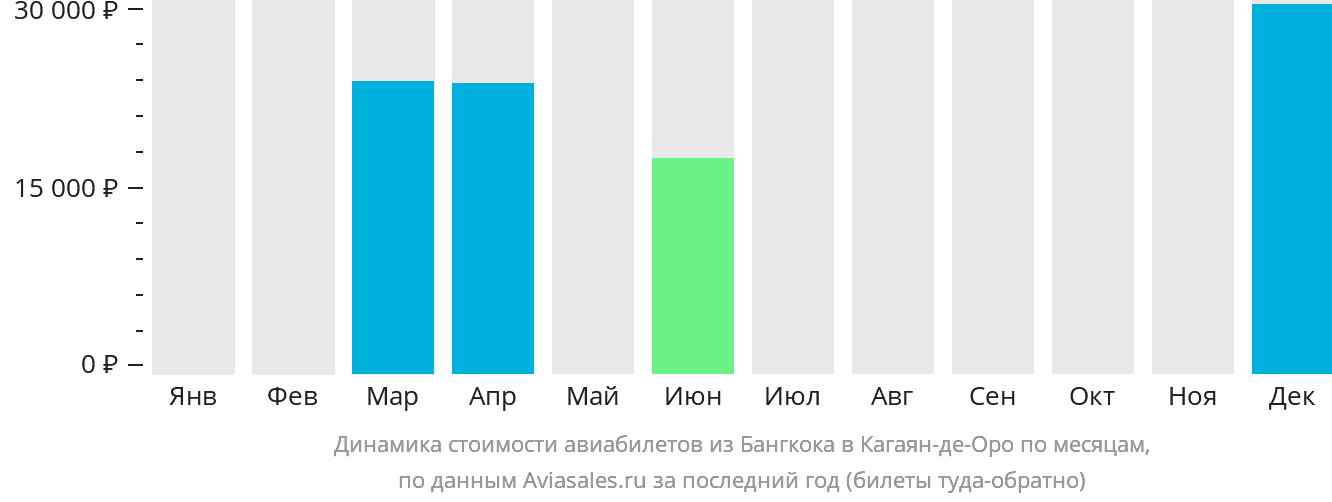 Динамика стоимости авиабилетов из Бангкока в Кагаян-де-Оро по месяцам