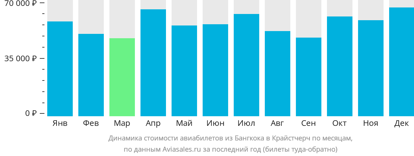 Динамика стоимости авиабилетов из Бангкока в Крайстчерч по месяцам