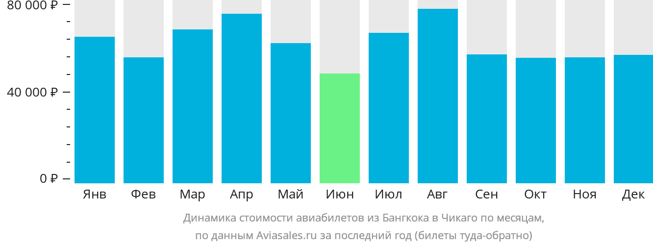Динамика стоимости авиабилетов из Бангкока в Чикаго по месяцам