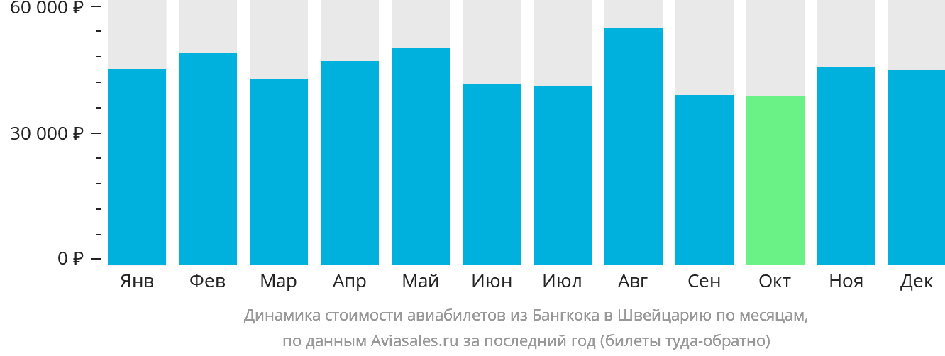 Динамика стоимости авиабилетов из Бангкока в Швейцарию по месяцам