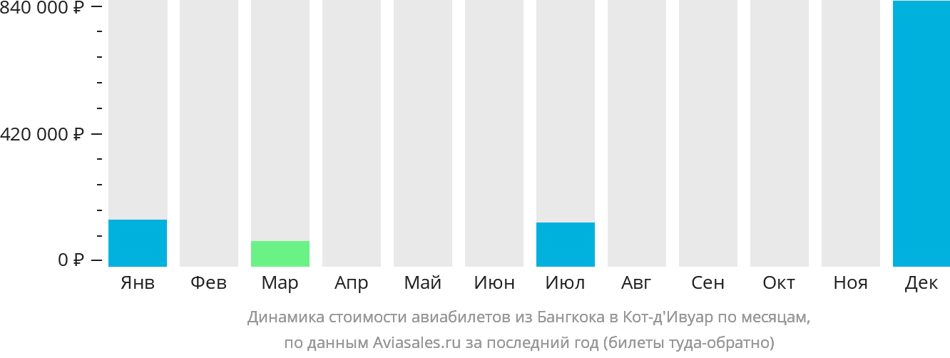 Динамика стоимости авиабилетов из Бангкока в Кот-д'Ивуар по месяцам