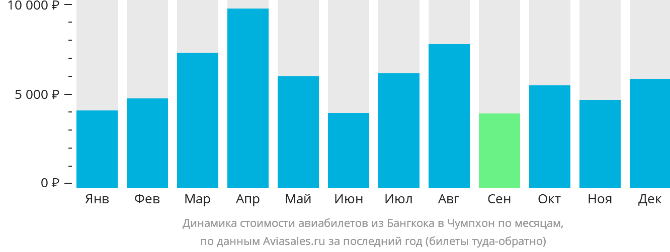 Динамика стоимости авиабилетов из Бангкока в Чумпхон по месяцам