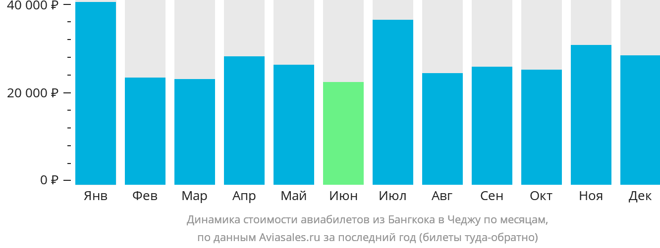 Динамика стоимости авиабилетов из Бангкока в Чеджу по месяцам