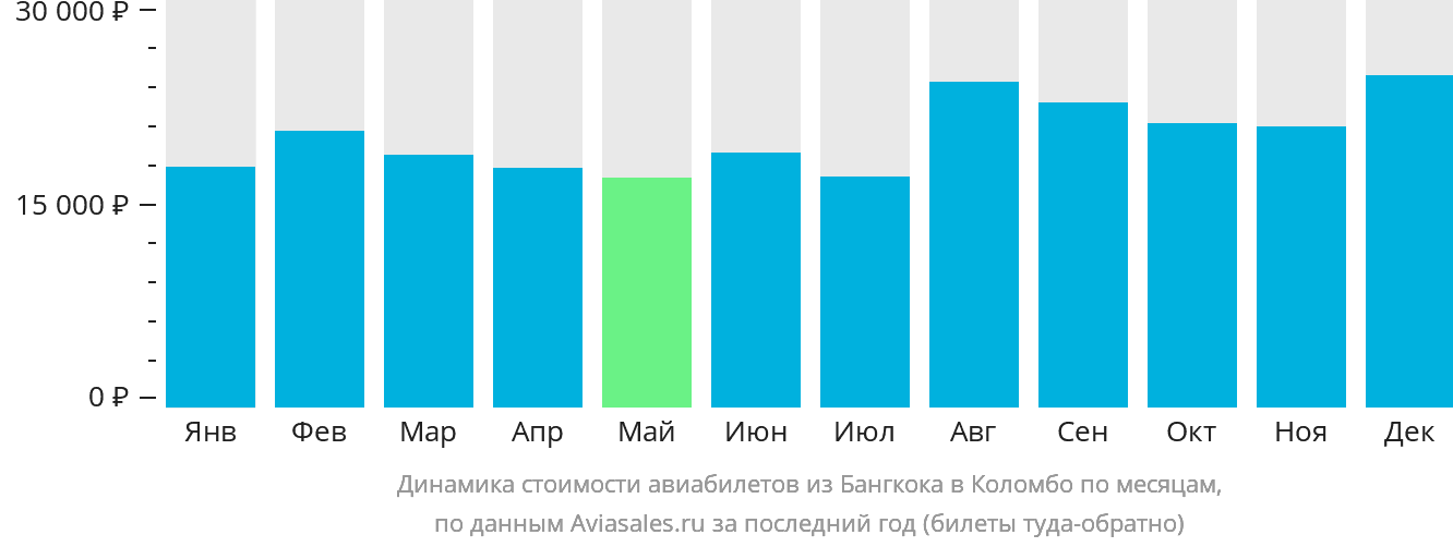 Динамика стоимости авиабилетов из Бангкока в Коломбо по месяцам