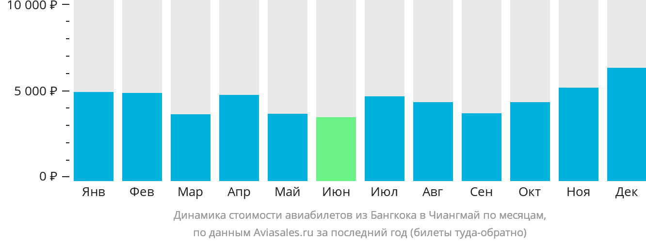 Динамика стоимости авиабилетов из Бангкока в Чиангмай по месяцам