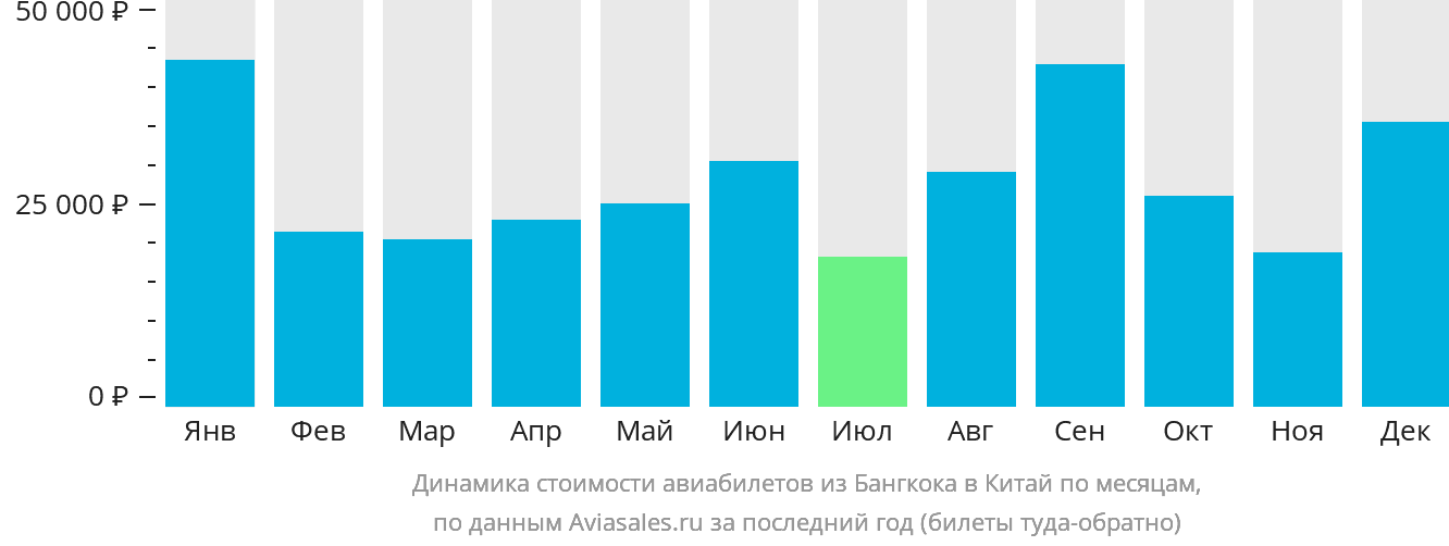 Динамика стоимости авиабилетов из Бангкока в Китай по месяцам