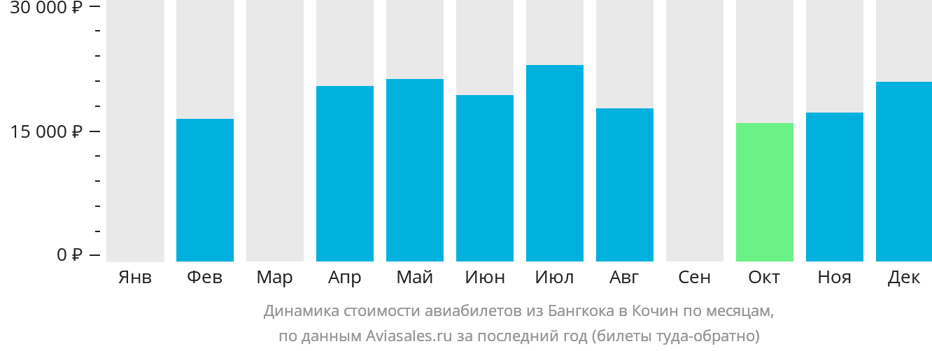 Динамика стоимости авиабилетов из Бангкока в Кочин по месяцам