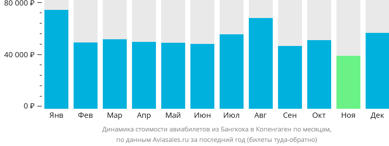 Динамика стоимости авиабилетов из Бангкока в Копенгаген по месяцам
