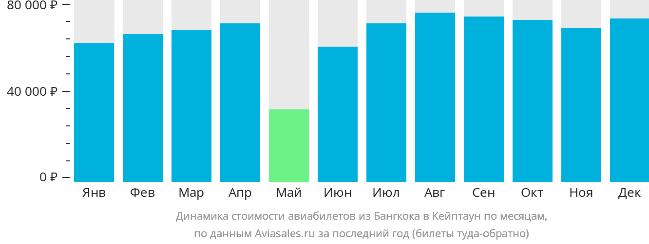 Динамика стоимости авиабилетов из Бангкока в Кейптаун по месяцам