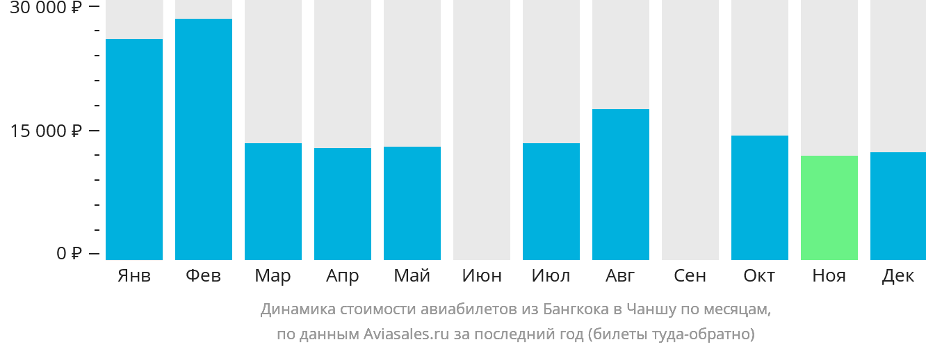 Динамика стоимости авиабилетов из Бангкока в Чанша по месяцам