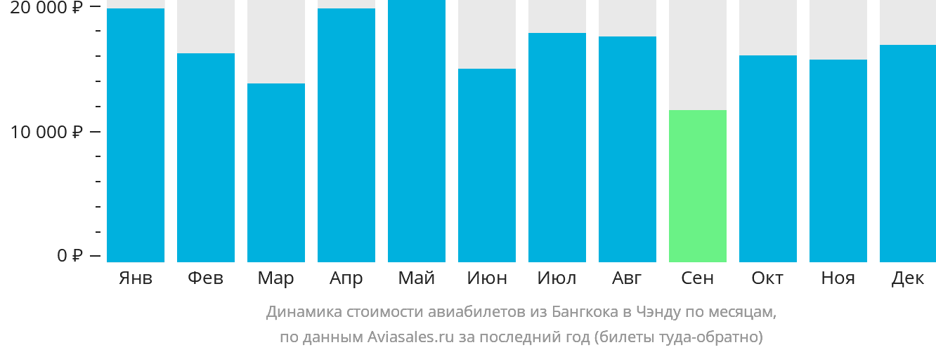 Динамика стоимости авиабилетов из Бангкока в Чэнду по месяцам