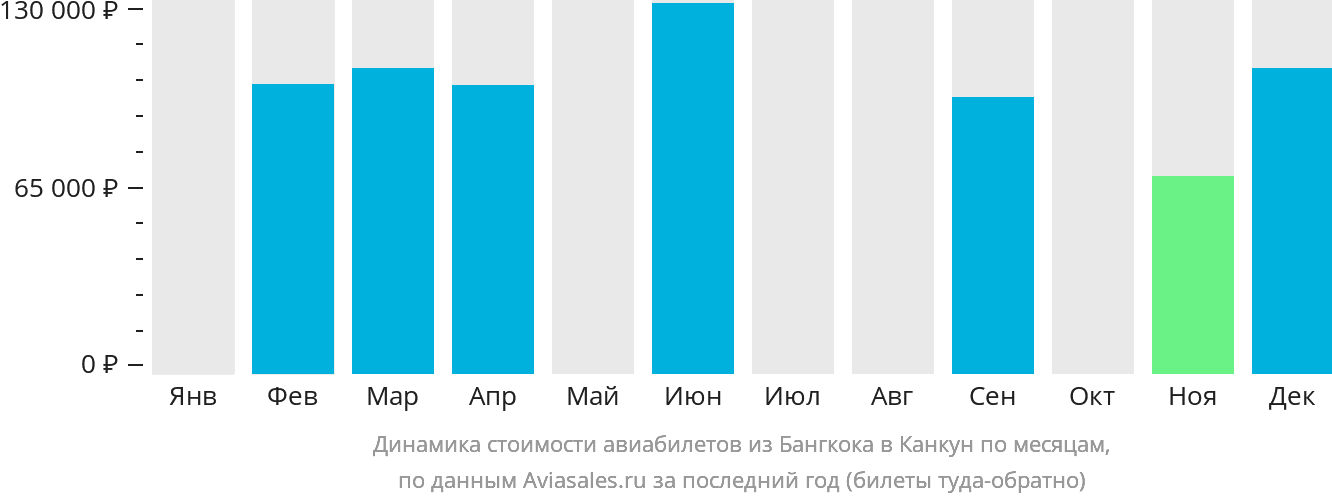 Динамика стоимости авиабилетов из Бангкока в Канкун по месяцам